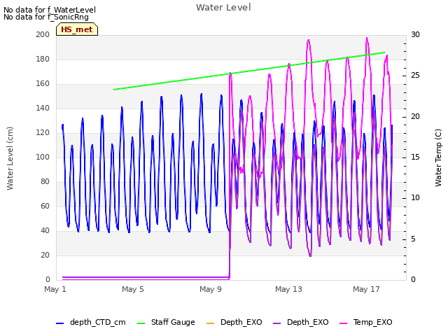 Explore the graph:Water Level in a new window