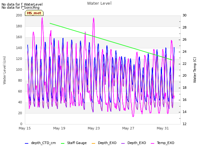 Explore the graph:Water Level in a new window