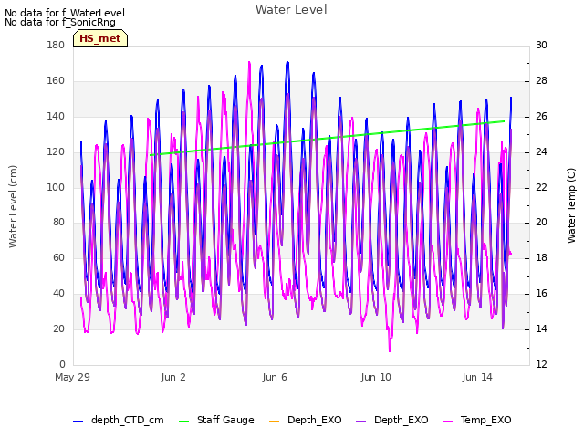 Explore the graph:Water Level in a new window