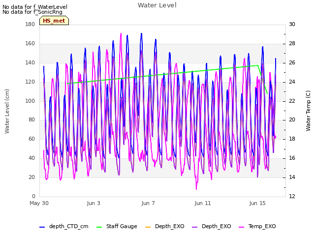 Explore the graph:Water Level in a new window