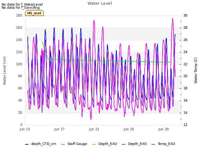 Explore the graph:Water Level in a new window