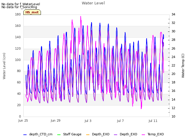 Explore the graph:Water Level in a new window