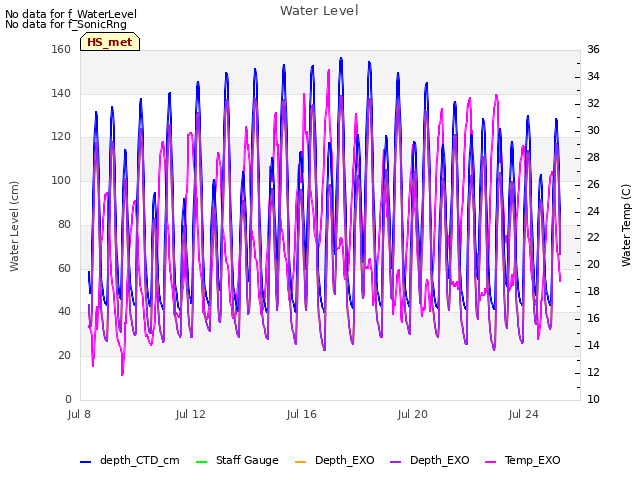 Explore the graph:Water Level in a new window