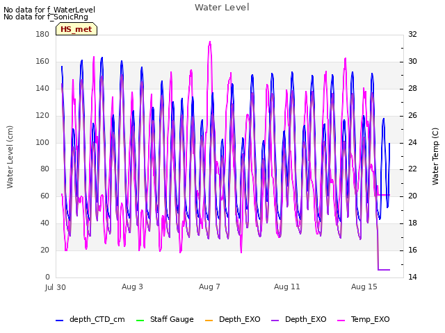 Explore the graph:Water Level in a new window