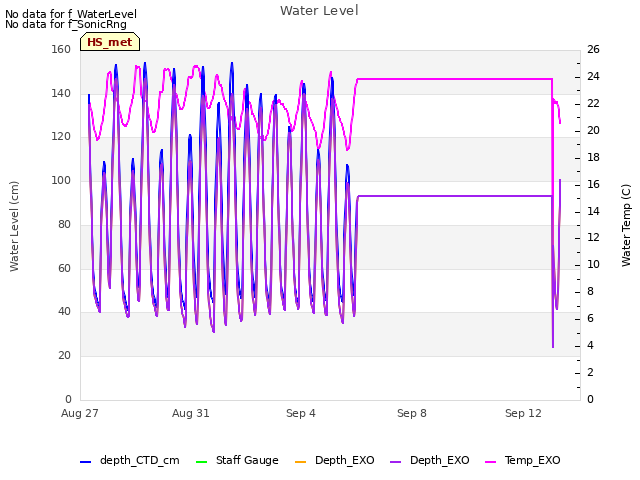 Explore the graph:Water Level in a new window