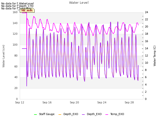 Explore the graph:Water Level in a new window