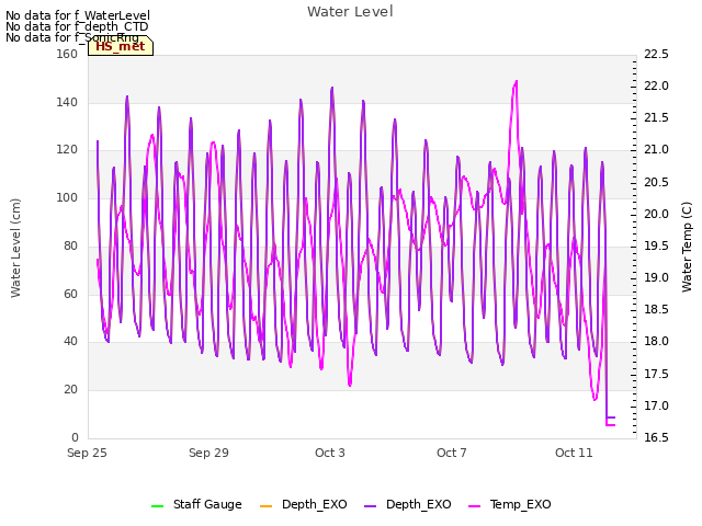 Explore the graph:Water Level in a new window