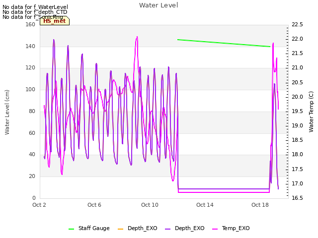 Explore the graph:Water Level in a new window