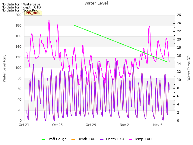 Explore the graph:Water Level in a new window