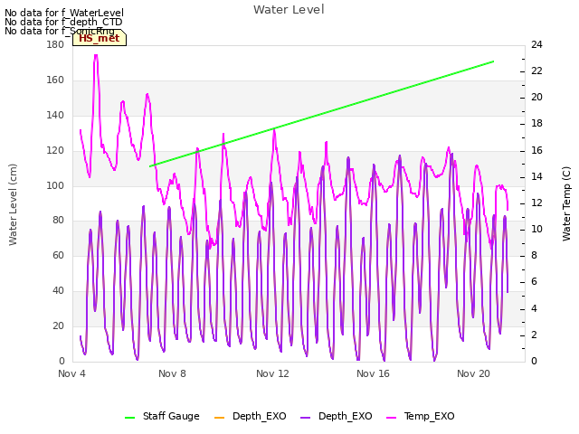 Explore the graph:Water Level in a new window