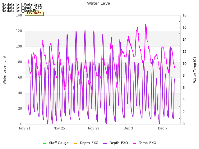 Explore the graph:Water Level in a new window