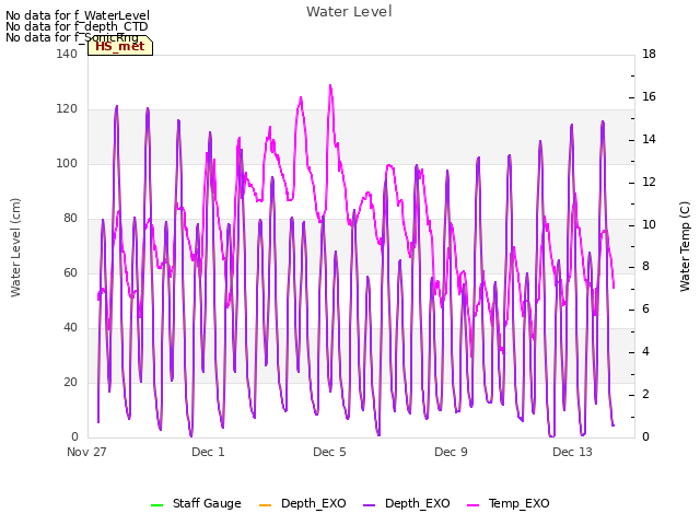 Explore the graph:Water Level in a new window