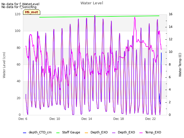 Explore the graph:Water Level in a new window