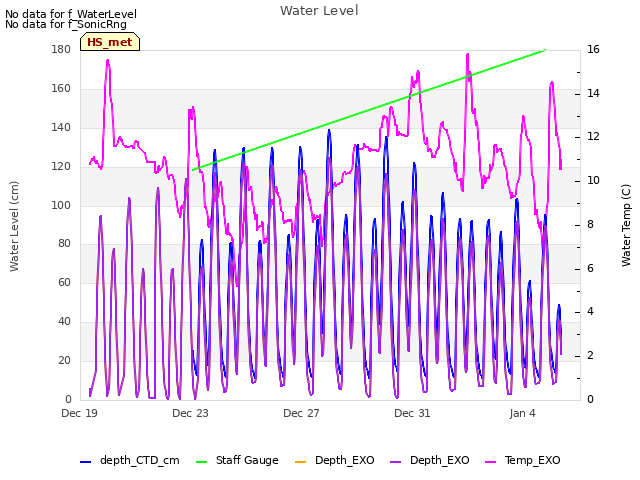 Explore the graph:Water Level in a new window