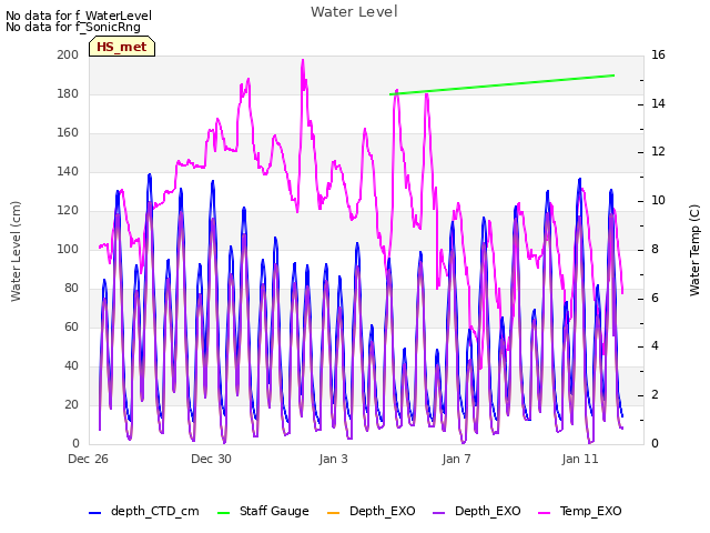 Explore the graph:Water Level in a new window