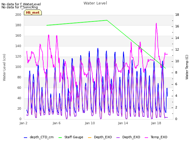 Explore the graph:Water Level in a new window