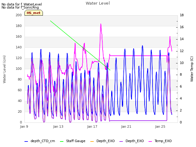 Explore the graph:Water Level in a new window