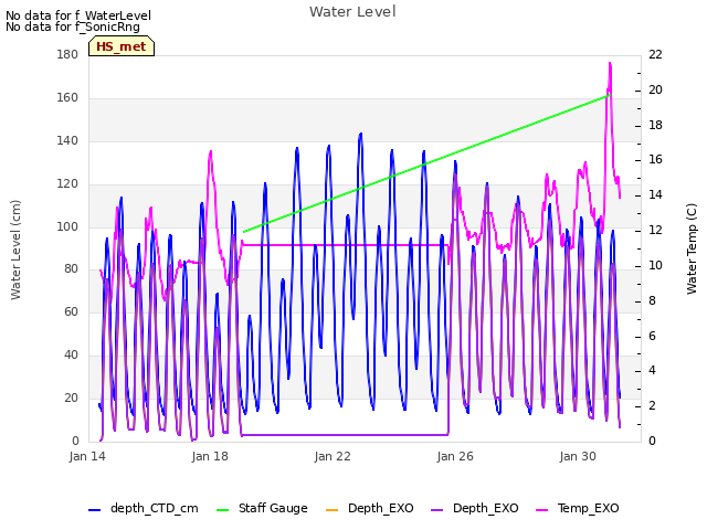 Explore the graph:Water Level in a new window