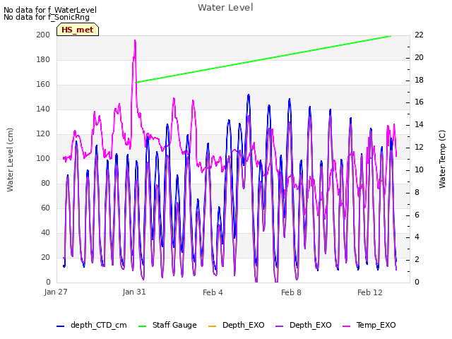 Explore the graph:Water Level in a new window