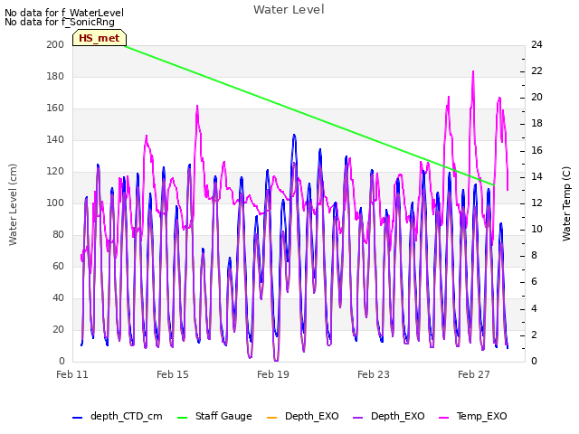 Explore the graph:Water Level in a new window