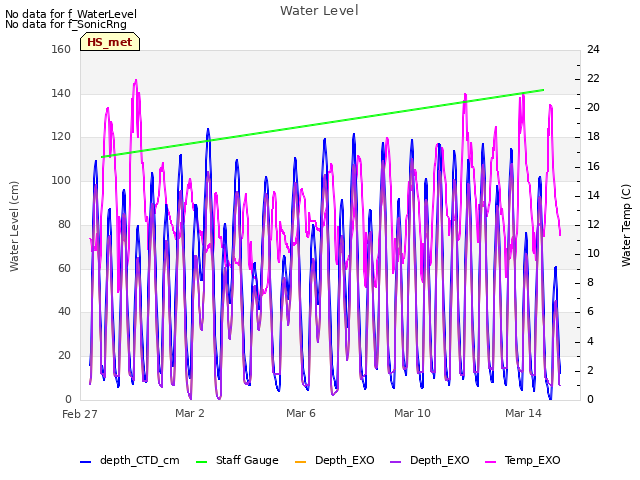 Explore the graph:Water Level in a new window