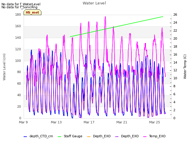 Explore the graph:Water Level in a new window