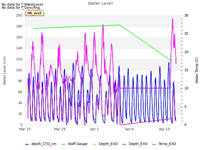 Explore the graph:Water Level in a new window