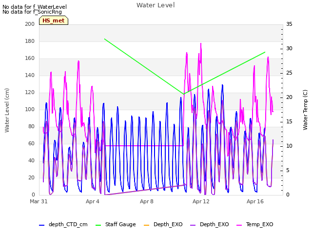 Explore the graph:Water Level in a new window