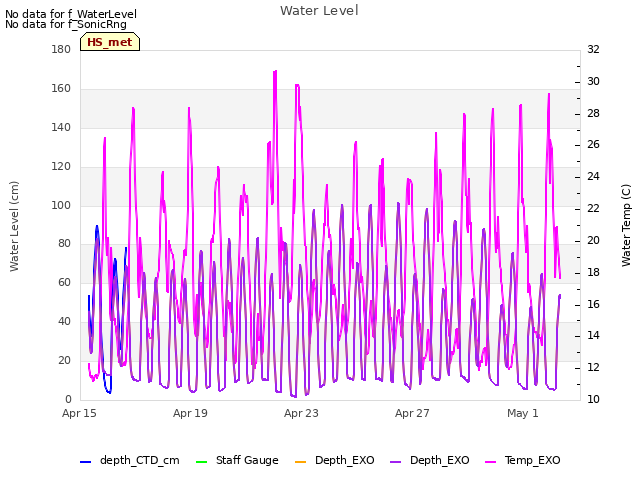 Explore the graph:Water Level in a new window