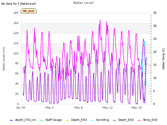 Explore the graph:Water Level in a new window