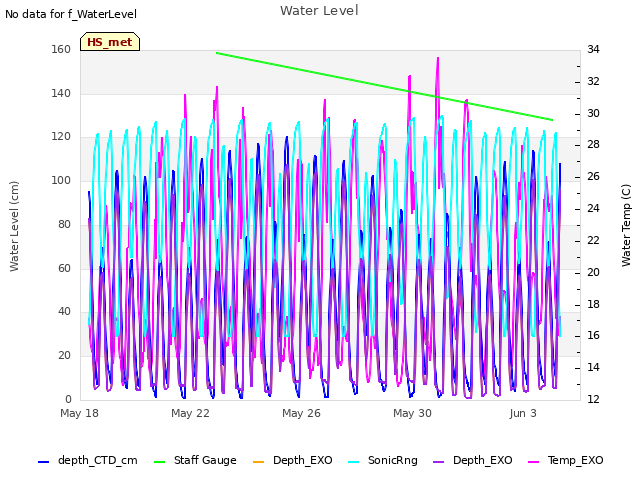 Explore the graph:Water Level in a new window