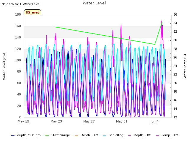 Explore the graph:Water Level in a new window