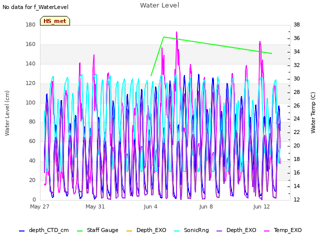 Explore the graph:Water Level in a new window