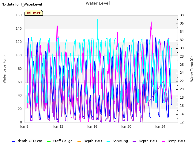 Explore the graph:Water Level in a new window