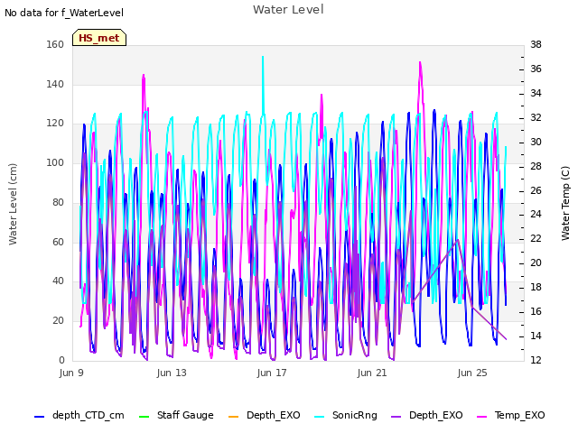 Explore the graph:Water Level in a new window