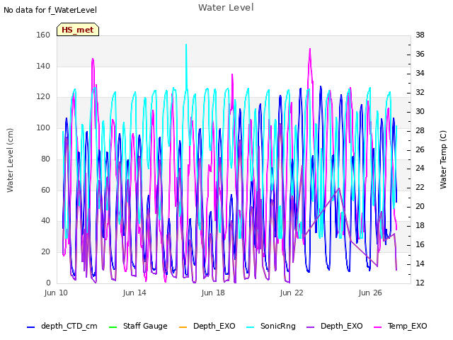 Explore the graph:Water Level in a new window