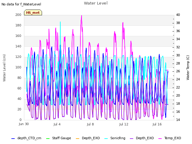 Explore the graph:Water Level in a new window
