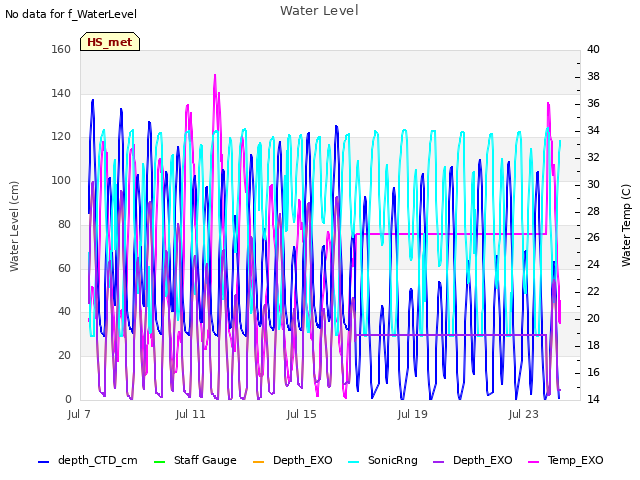 Explore the graph:Water Level in a new window