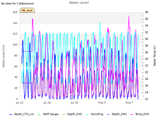 Explore the graph:Water Level in a new window