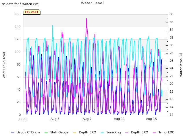 Explore the graph:Water Level in a new window