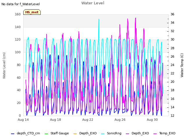 Explore the graph:Water Level in a new window