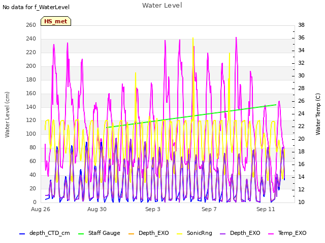 Explore the graph:Water Level in a new window