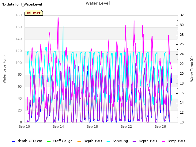 Explore the graph:Water Level in a new window