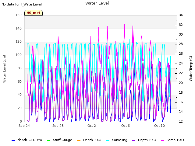 Explore the graph:Water Level in a new window