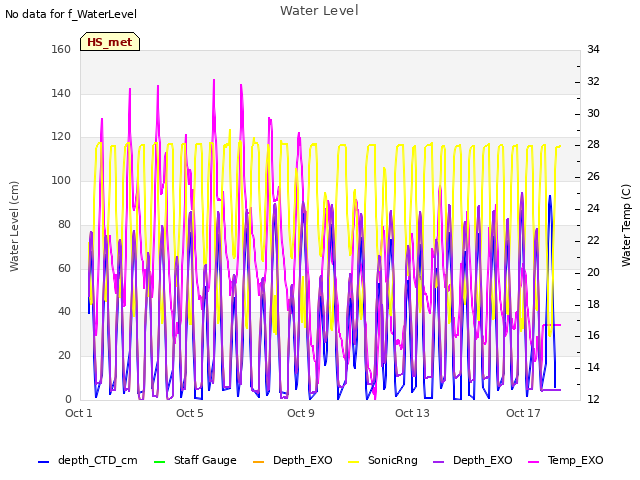 Explore the graph:Water Level in a new window