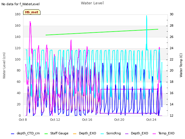 Explore the graph:Water Level in a new window