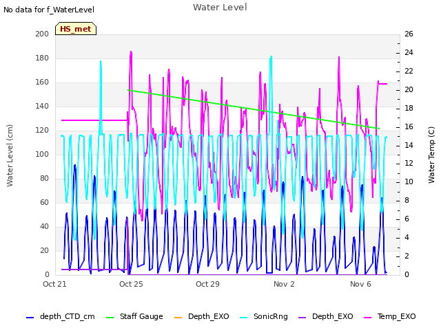 Explore the graph:Water Level in a new window