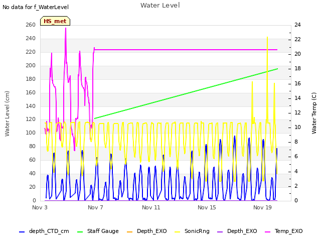 Explore the graph:Water Level in a new window