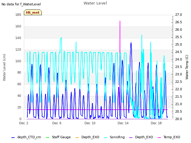 Explore the graph:Water Level in a new window