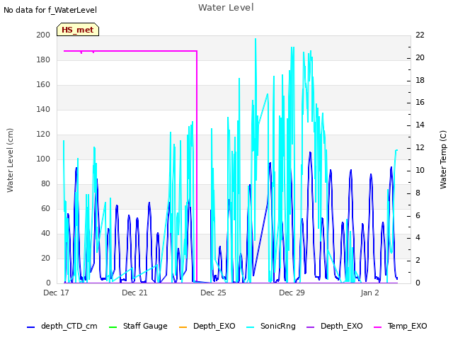 Explore the graph:Water Level in a new window